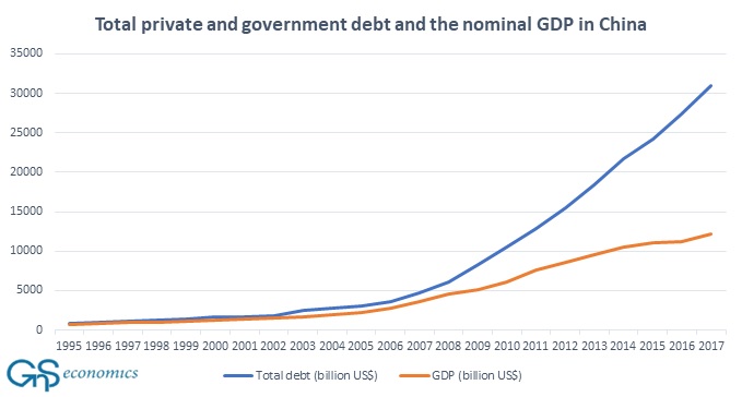 China (and the world economy) at the end of the road – GnS&nbsp;Economics