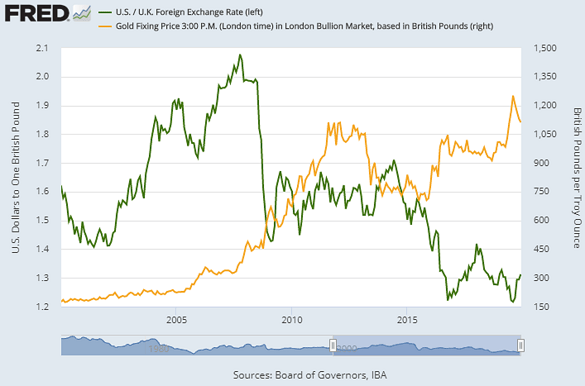 Gold Hits 5-Month Low in GBP Ahead of UK Vote, ‘De-Dollarization’ to Support 2020 Prices | Gold&nbsp;News